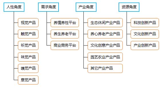 旅游地產(chǎn)產(chǎn)品創(chuàng)新方向