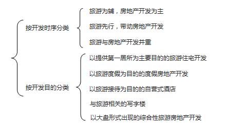 旅游地產(chǎn)開發(fā)模式